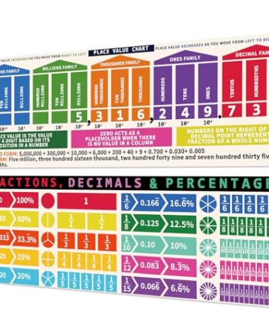 Rsgift Educational Math Posters,2 Pcs Large Place Values Poster with Dot Glue,13.5x39 Inches Classroom Banner Decorations for Teachers,Fractions Poster(Laminated)
