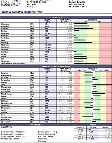 Doctor's Data Essential Elements and Heavy Metals Toxicity Test (22 Elements and 17 Toxins)