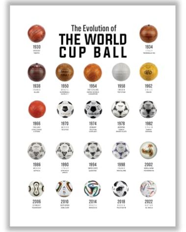 Libemz, Evolution of the World Cup Poster - Unframed (12x16 inches) – World Cup Champions Wall Art, Soccer Poster, World Cup Historical Chart Decor, Man Cave Decor, Football Wall Art, Boys Room Decor, Sport Posters for Teenager Boys Girls Men Guys Kids (Balls)